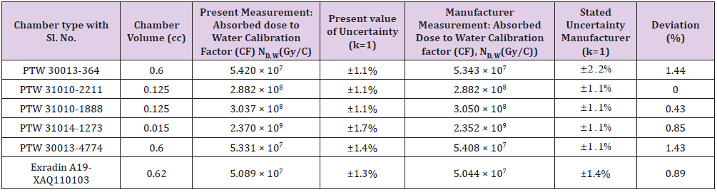 biomedres-openaccess-journal-bjstr