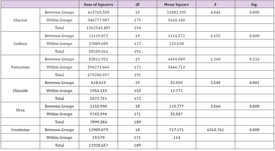 biomedres-openaccess-journal-bjstr