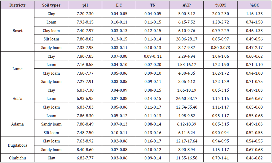 biomedres-openaccess-journal-bjstr