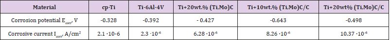 biomedres-openaccess-journal-bjstr