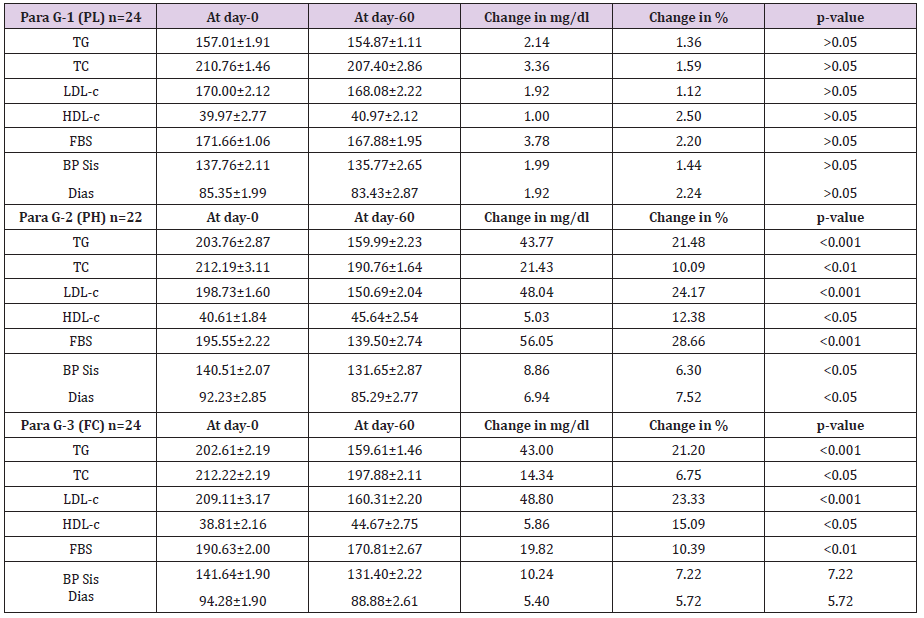 biomedres-openaccess-journal-bjstr