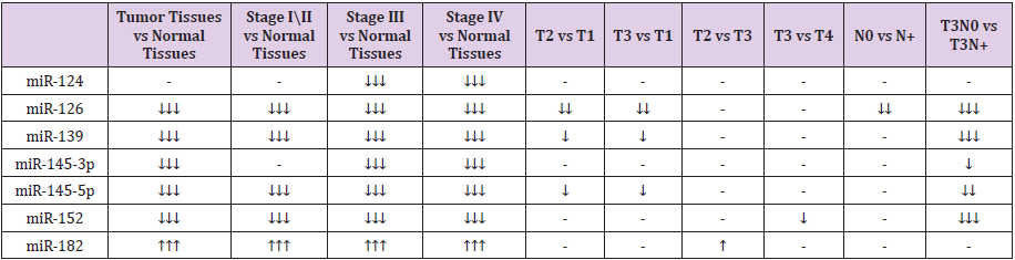 biomedres-openaccess-journal-bjstr