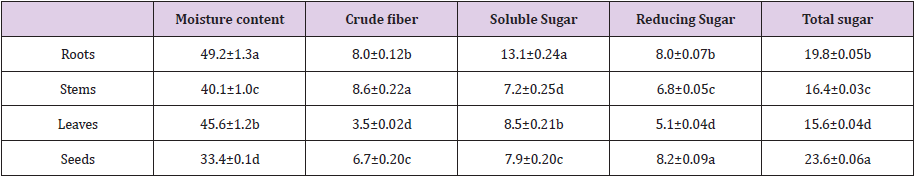 biomedres-openaccess-journal-bjstr