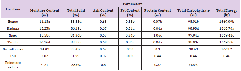 biomedres-openaccess-journal-bjstr