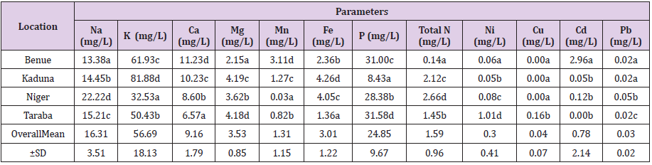 biomedres-openaccess-journal-bjstr