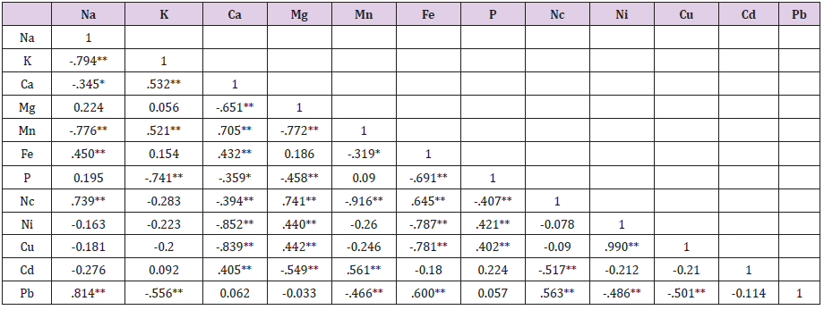 biomedres-openaccess-journal-bjstr