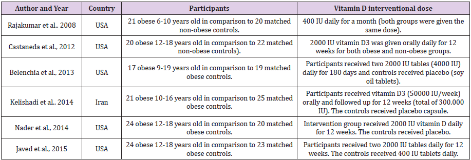 biomedres-openaccess-journal-bjstr