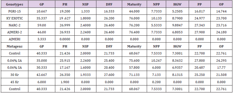 biomedres-openaccess-journal-bjstr