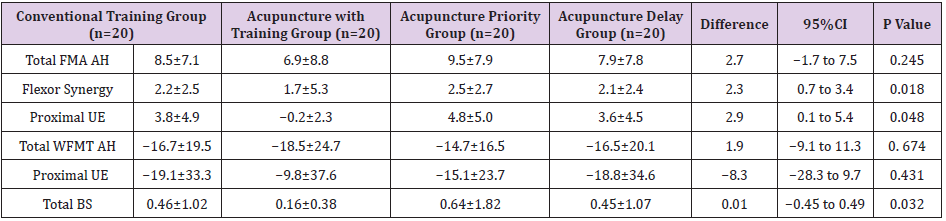 biomedres-openaccess-journal-bjstr