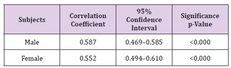 biomedres-openaccess-journal-bjstr