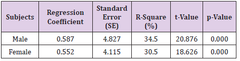biomedres-openaccess-journal-bjstr