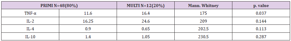 biomedres-openaccess-journal-bjstr