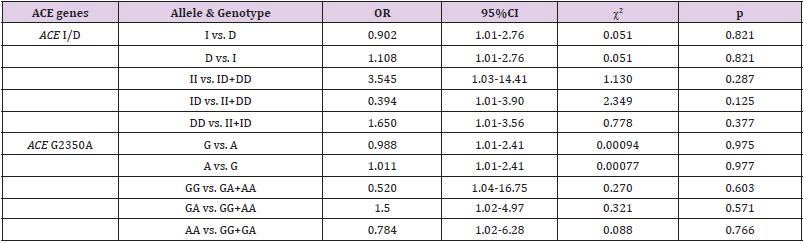 biomedres-openaccess-journal-bjstr