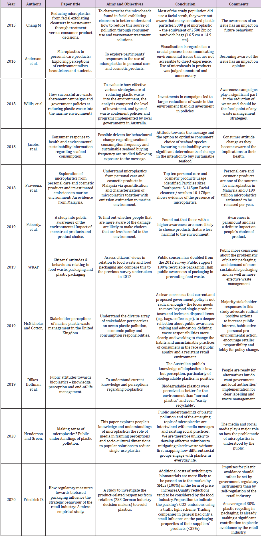 biomedres-openaccess-journal-bjstr