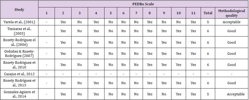 biomedres-openaccess-journal-bjstr