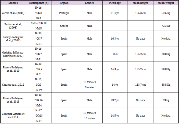 biomedres-openaccess-journal-bjstr