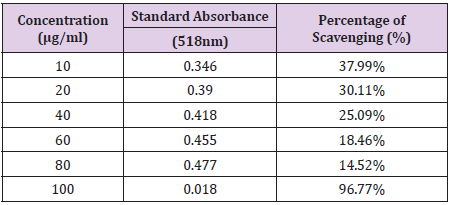 biomedres-openaccess-journal-bjstr