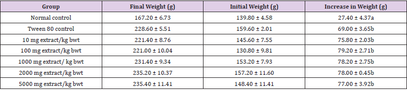 biomedres-openaccess-journal-bjstr