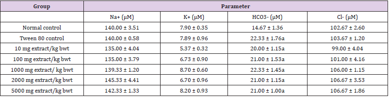 biomedres-openaccess-journal-bjstr