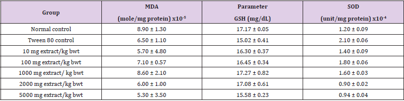 biomedres-openaccess-journal-bjstr