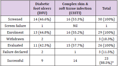 biomedres-openaccess-journal-bjstr