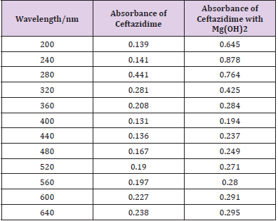 biomedres-openaccess-journal-bjstr