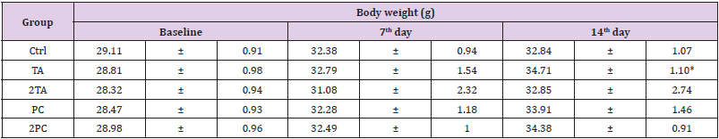 biomedres-openaccess-journal-bjstr