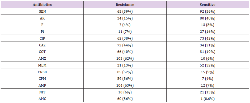biomedres-openaccess-journal-bjstr