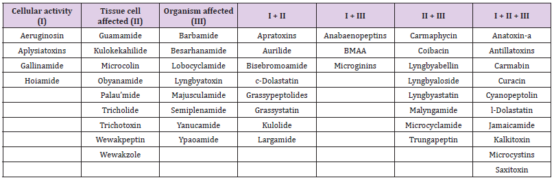 biomedres-openaccess-journal-bjstr