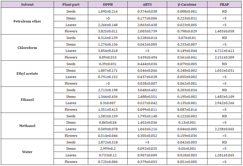 biomedres-openaccess-journal-bjstr