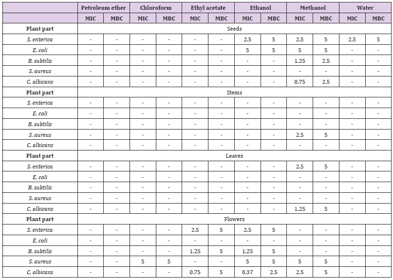 biomedres-openaccess-journal-bjstr