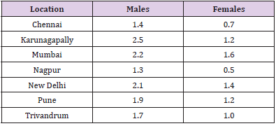 biomedres-openaccess-journal-bjstr