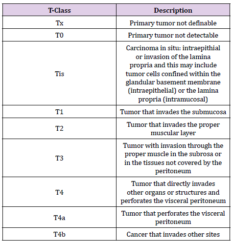 Click here to view Large Table 1 biomedres-openaccess-journal-bjstr