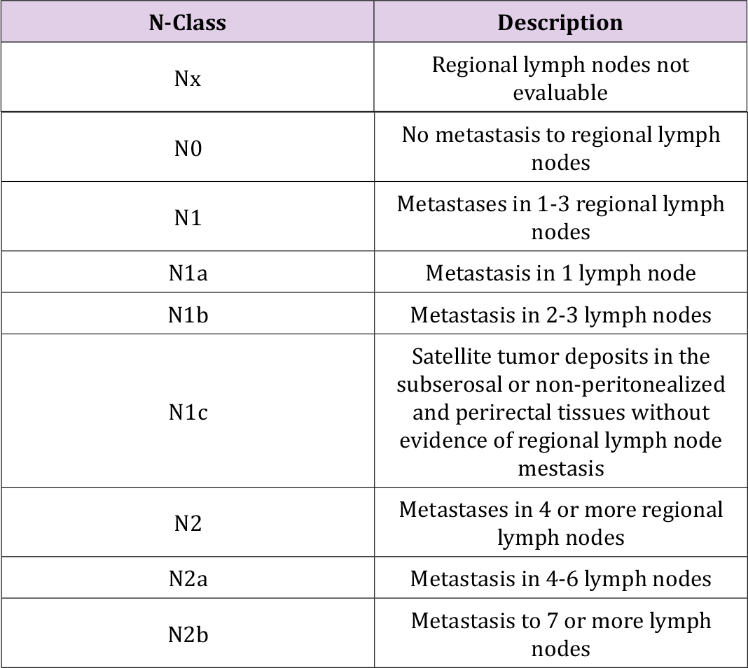 Click here to view Large Table 2 biomedres-openaccess-journal-bjstr