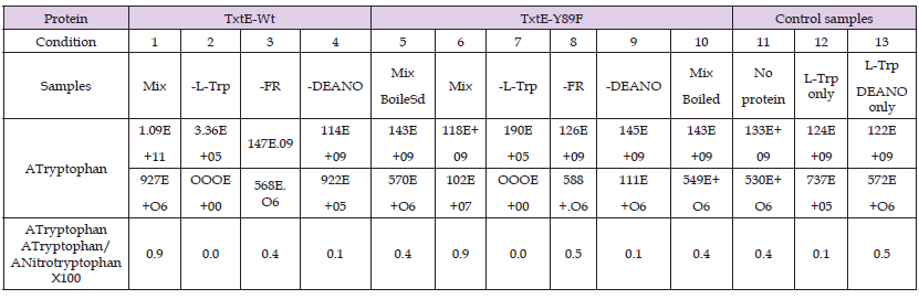 Click here to view Large Table 1 biomedres-openaccess-journal-bjstr