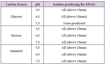 Click here to view Large Table 1 biomedres-openaccess-journal-bjstr