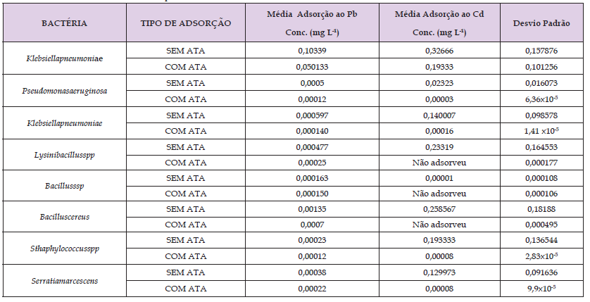 Click here to view Large Table 2 biomedres-openaccess-journal-bjstr